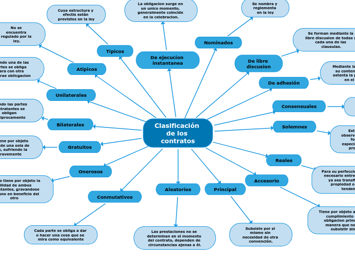 Clasificaci n De Los Contratos Mind Map